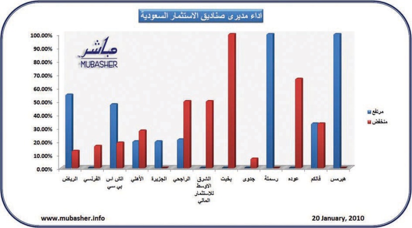 ارتفاع 41 صندوقا استثماريا سعوديا