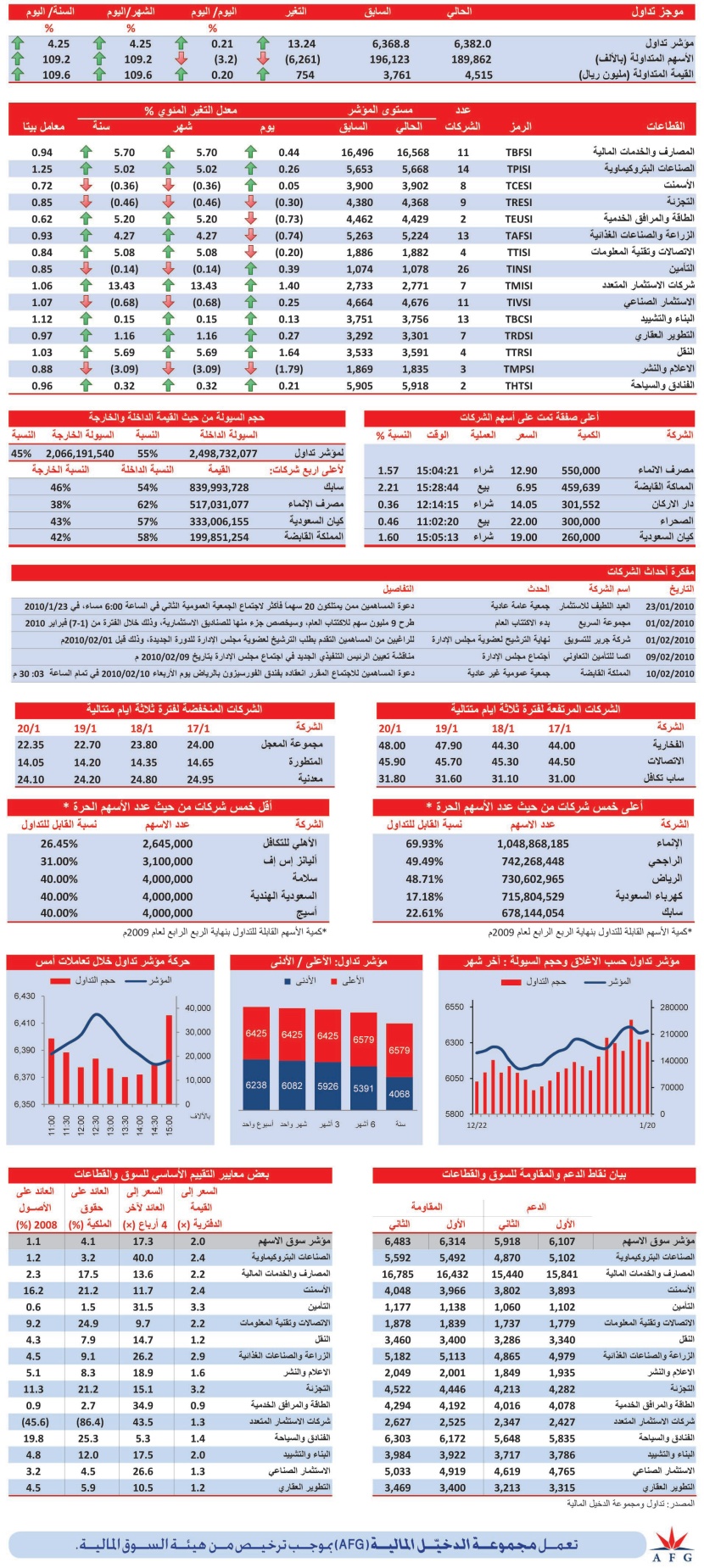 قطاع النقل الكاسب الأكبر في جلسة أمس