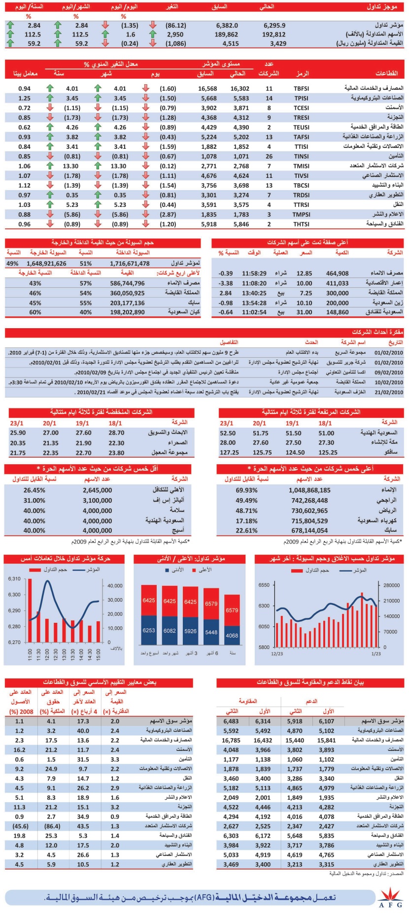 المؤشر ينهي يومه الأول من الأسبوع بانخفاض 1.35%