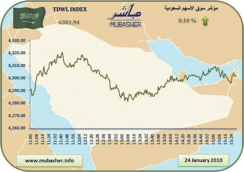 ارتفاعات هادئة للمؤشر تعيده فوق 6300 نقطة.. والسيولة 3 مليارات ريال