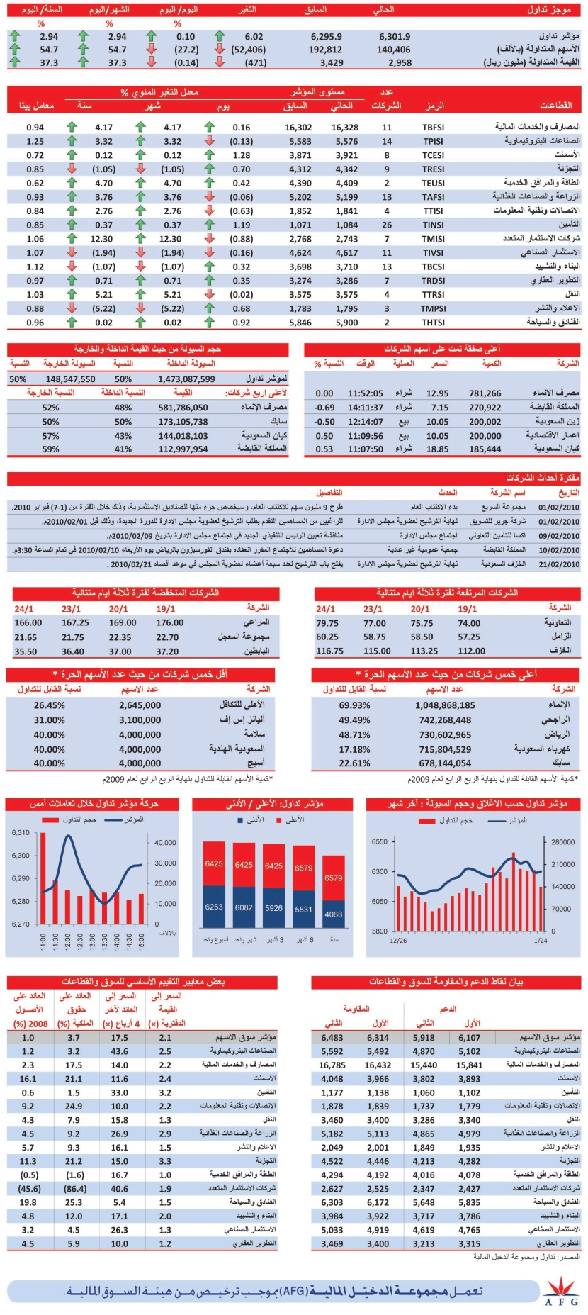 السوق تغلق باللون الأخضر بنحو 6 نقاط