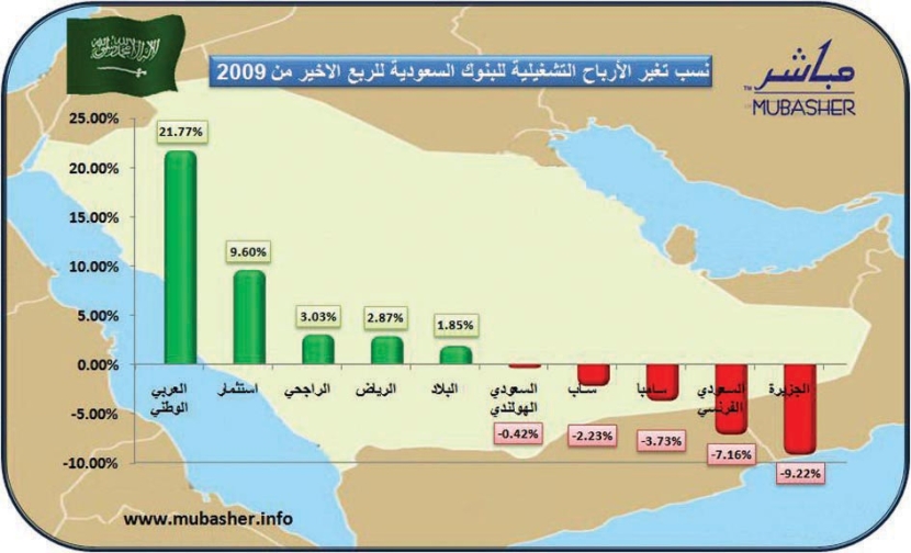 المؤشر يواصل ارتفاعاته للجلسة الثانية على التوالي ويغلق فوق 6300 نقطة