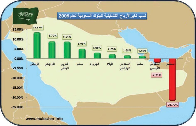 المؤشر يواصل ارتفاعاته للجلسة الثانية على التوالي ويغلق فوق 6300 نقطة