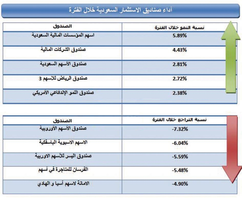ارتفاع 103 من صناديق الاستثمار السعودية خلال الأسبوع الماضي
