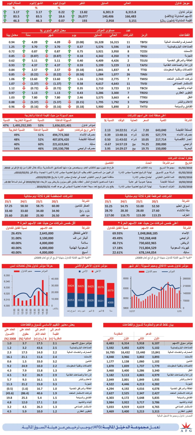قطاع النقل الكاسب الأكبر بـ 2.46 %