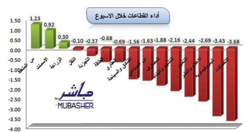 السوق تسجل أول تراجع أسبوعي خلال 2010 .. والسيولة تتراجع 21%