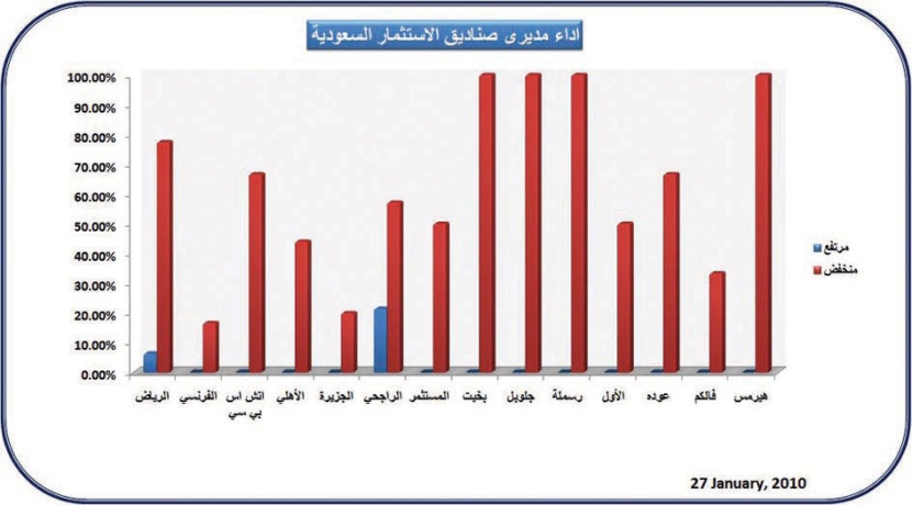 تفاوت في أسعار صناديق الاستثمار السعودية