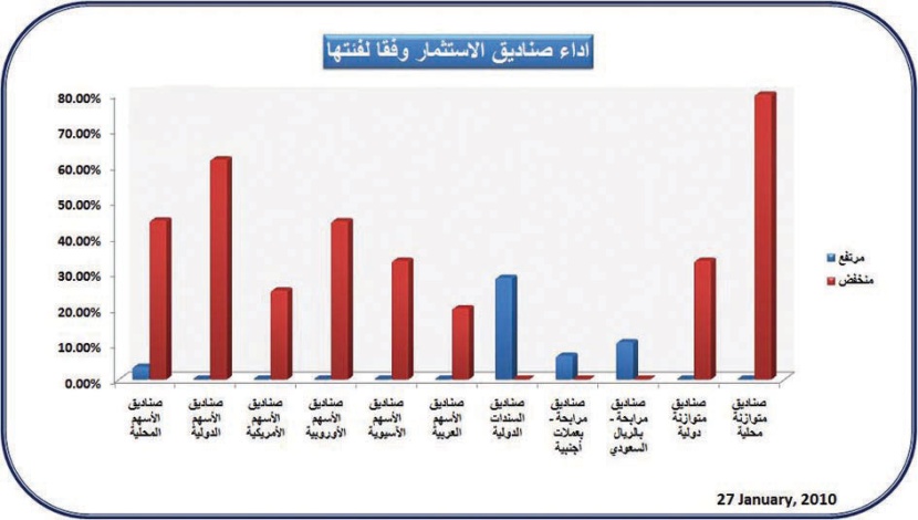 تفاوت في أسعار صناديق الاستثمار السعودية