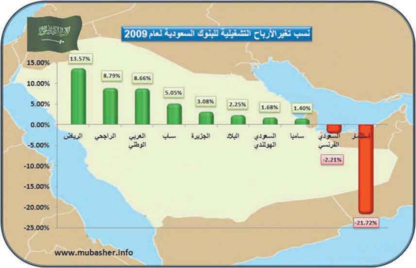 الأسهم تفقد 94 نقطة في 3 جلسات.. والسيولة تتراجع إلى 2.5 مليار ريال