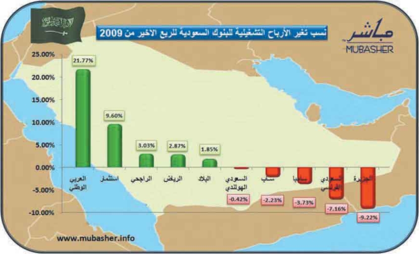 الأسهم تفقد 94 نقطة في 3 جلسات.. والسيولة تتراجع إلى 2.5 مليار ريال
