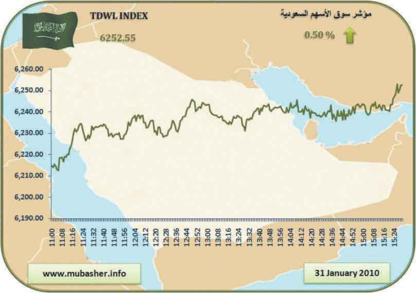سوق الأسهم تربح 31 نقطة في آخر جلسات يناير