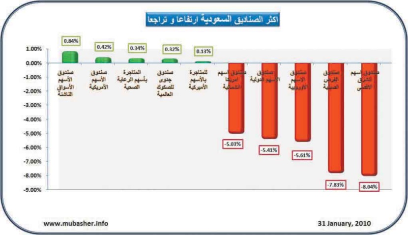 ارتفاع 21 من صناديق الاستثمار السعودية