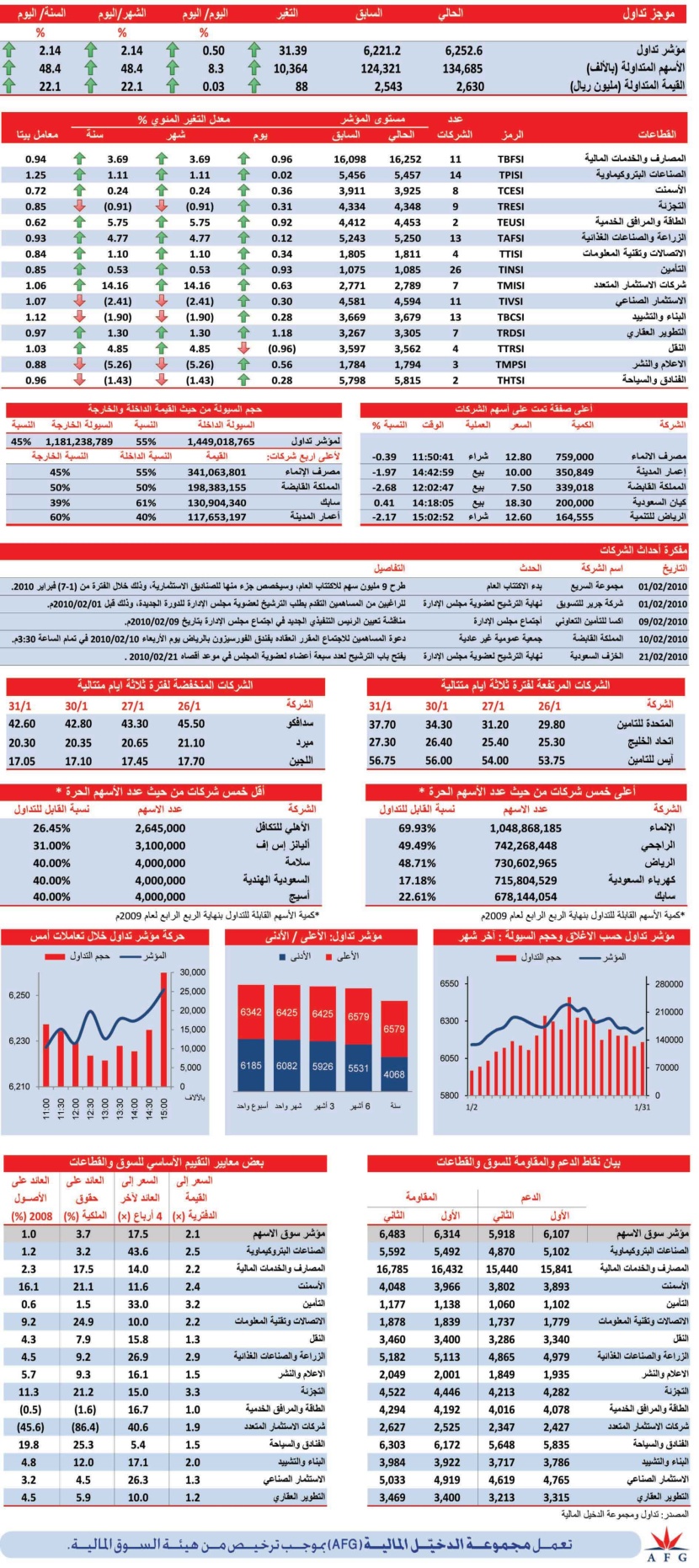 المؤشر يعود للون الأخضر بعد 3 جلسات من التراجع