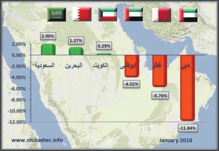 يناير: السوق تمتص 57.2 مليار ريال أرباحا لشركاتها بهدوء وتصعد 2 %