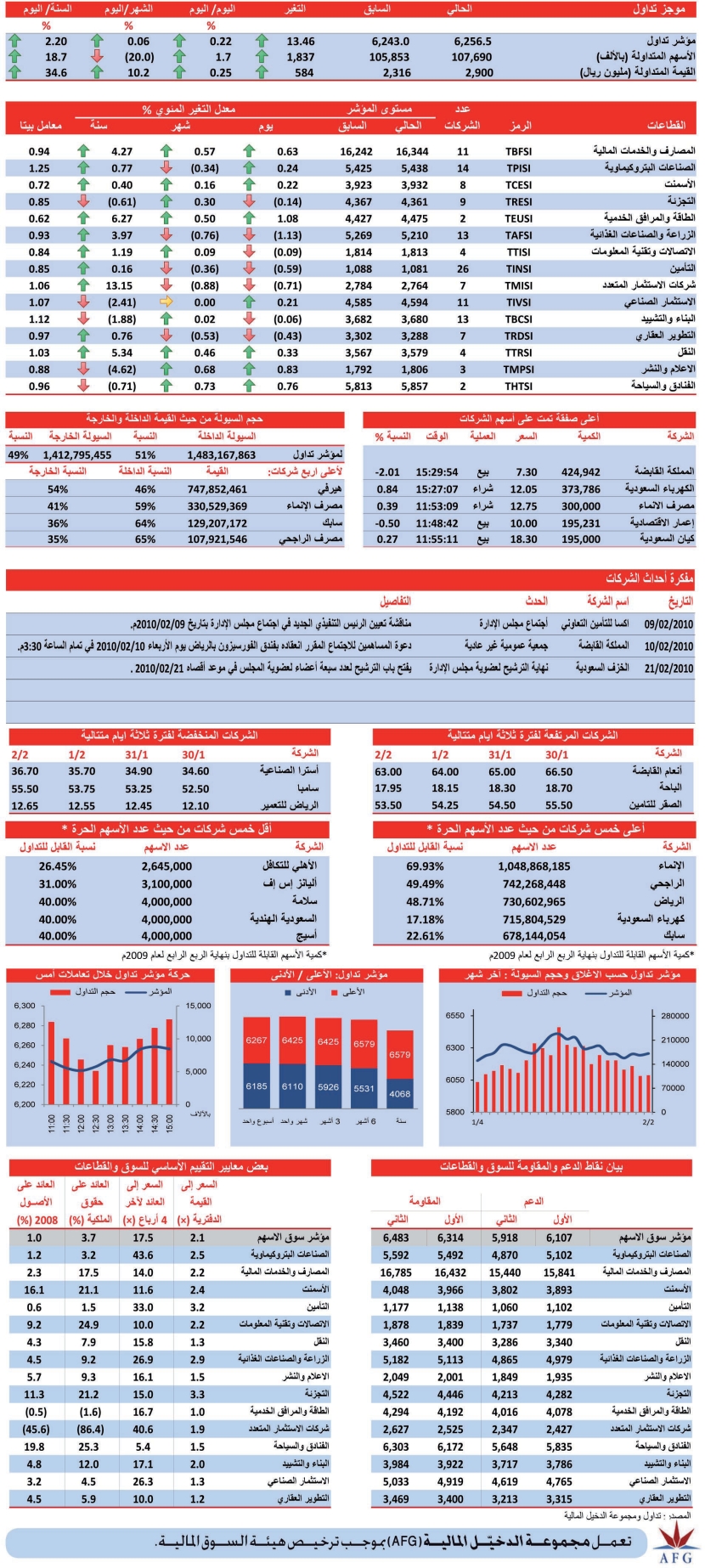 في جلسة سادها التقلب: ارتفاع طفيف للمؤشر نسبته 0.22 %