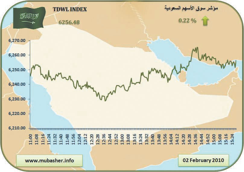 الأسهم تربح 13 نقطة.. والسيولة ترتفع إلى 2.9 مليار ريال