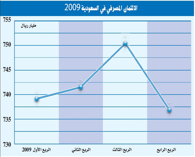 الاحتياطيات الحكومية في الخارج تعاود النمو وترتفع إلى 1.5 تريليون ريال‏