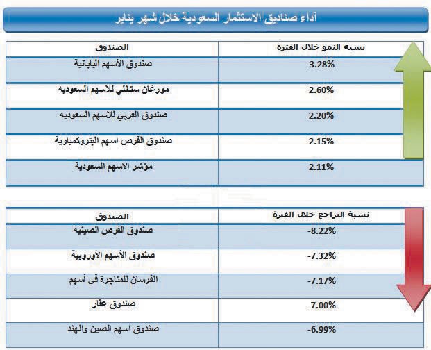 مكاسب لمساهمي 114 صندوقا .. وصدارة للأسهم اليابانية