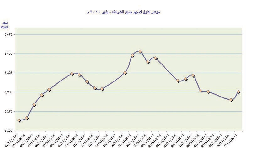 السوق المالية السعودية الـ 24 عالمياً في القيمة السوقية.. والـ 21 في قيمة الأسهم المتداولة