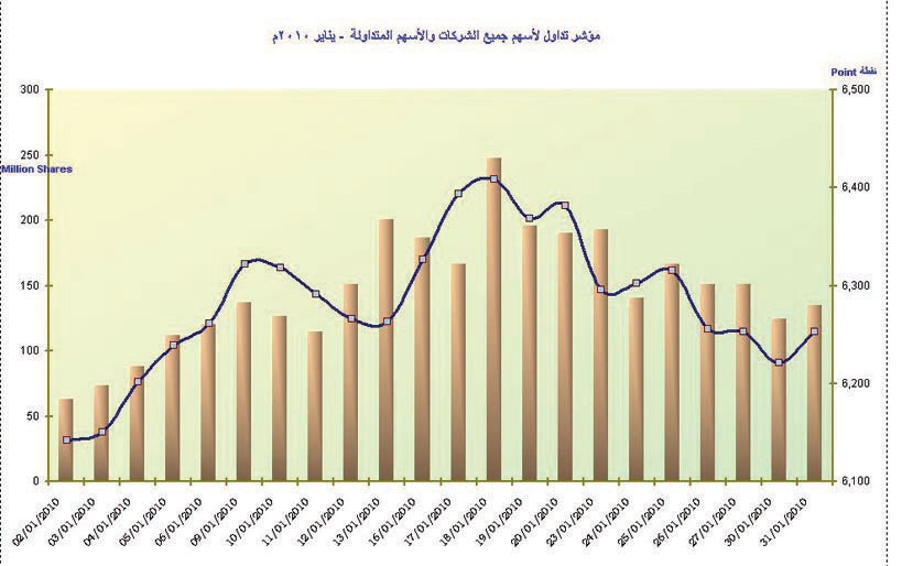 السوق المالية السعودية الـ 24 عالمياً في القيمة السوقية.. والـ 21 في قيمة الأسهم المتداولة