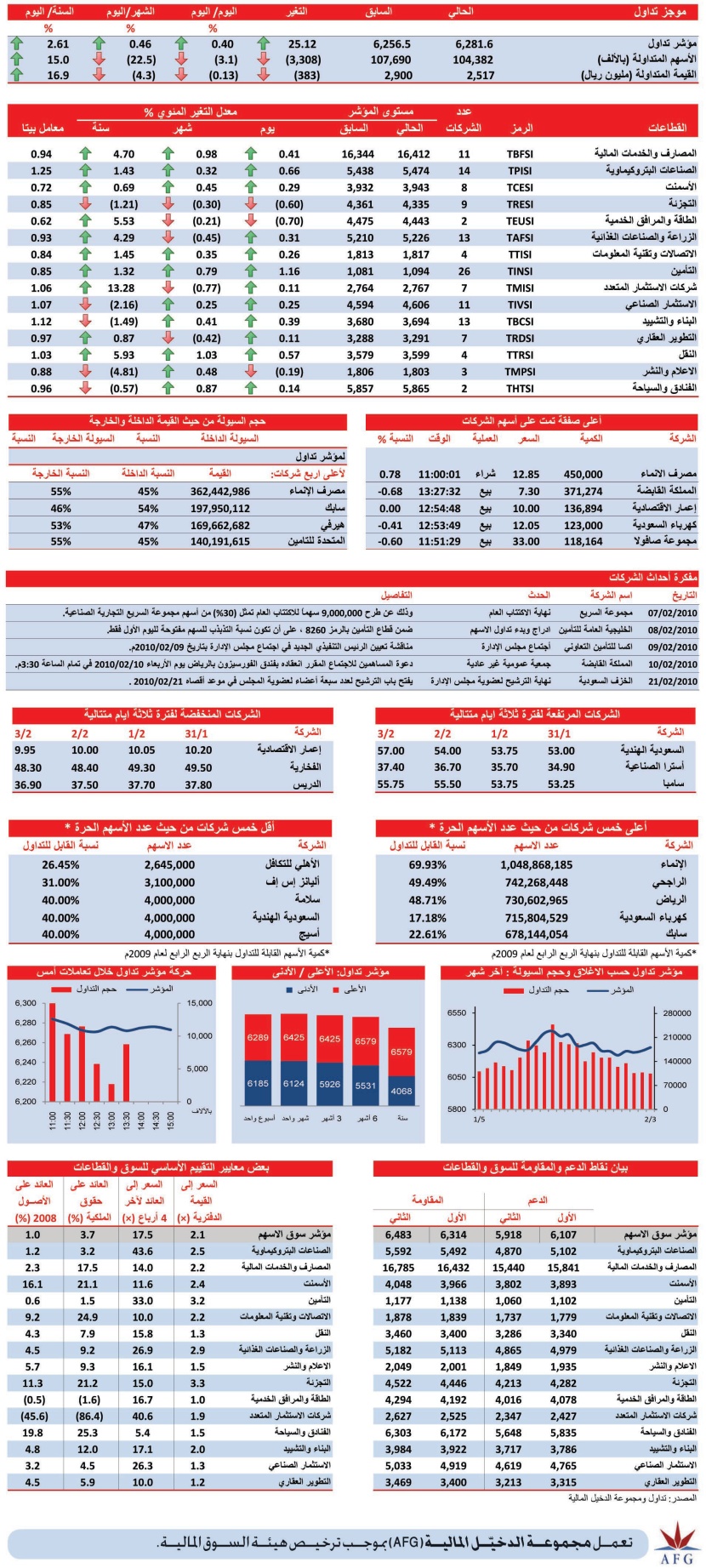 12 قطاعا تنهي التعاملات باللون الأخضر