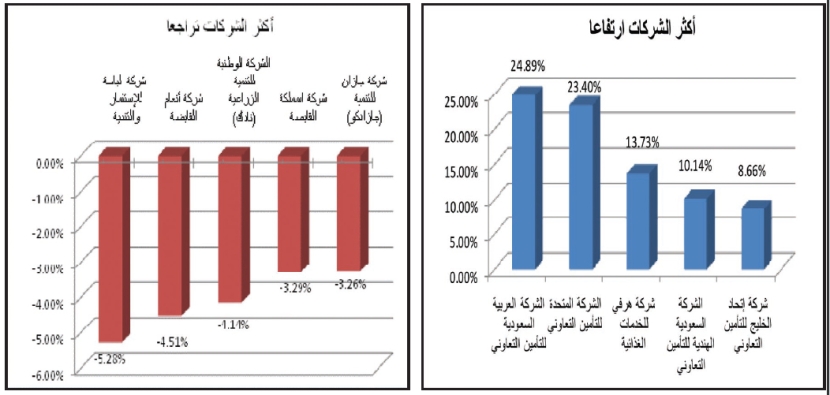 حالة استقرار.. والسوق تميل نحو الأسهم المرتفعة