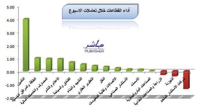 ارتفاع طفيف للسوق خلال الأسبوع الأول من فبراير.. والسيولة تتراجع 14.5%