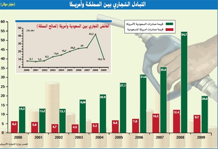 الفائض التجاري للمملكة مع أمريكا يهوي 76 %