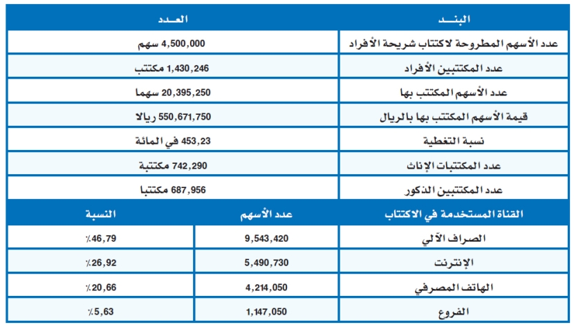 تغطية اكتتاب «السريع» 453% بنهاية اليوم الأخير