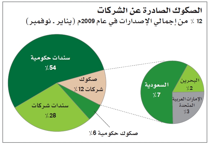 الإصدارات الحكومية تستحوذ على نصف سوق الصكوك والسندات في الخليج 2009