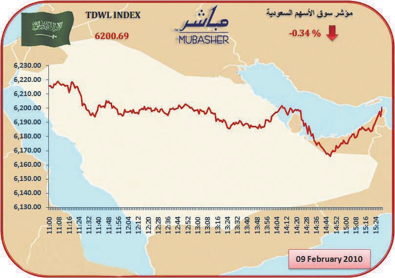 سوق الأسهم تتراجع 21 نقطة وانخفاض 13 قطاعا