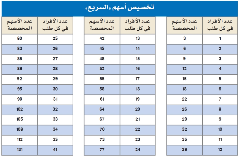 3 أسهم للمكتتب الفرد في «السريع» و131 سهما لأعلى طلب