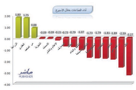 المؤشر يسجل ثاني تراجعاته الأسبوعية  خلال 2010