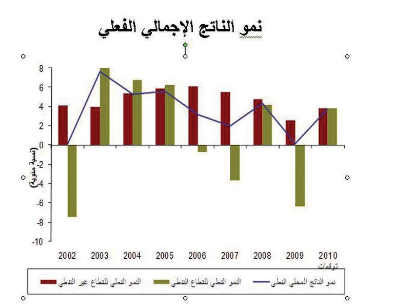الاقتصاد السعودي 2010: ارتفاع معدل النمو وتوافر الائتمان وعودة الميزانية إلى الفائض