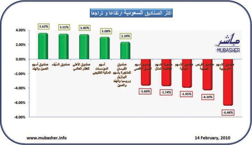ارتفاع 122 صندوقاً استثمارياً في السعودية