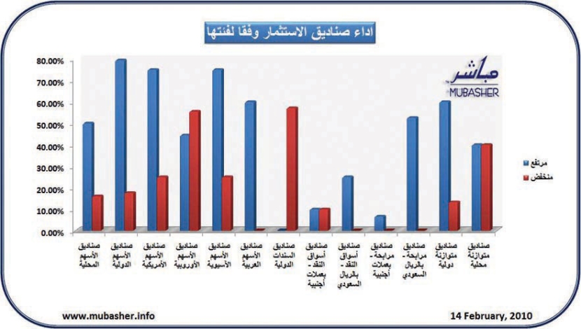 ارتفاع 122 صندوقاً استثمارياً في السعودية