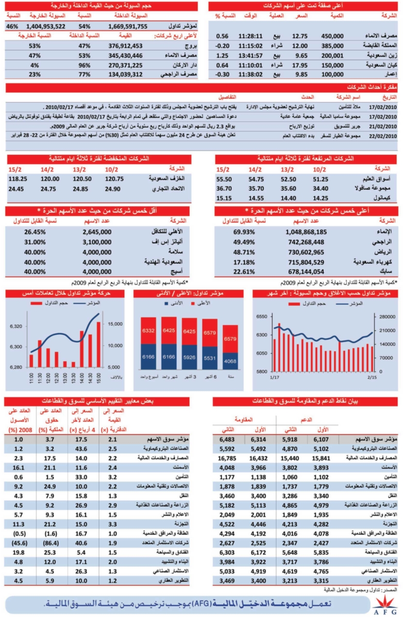 سوق الأسهم تتفاعل مع تقييم «موديز»