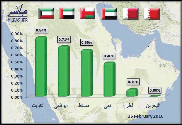 الأسهم الخليجية تلملم جزءا من خسائرها وسط ضعف  النشاط مع انتهاء موسم النتائج