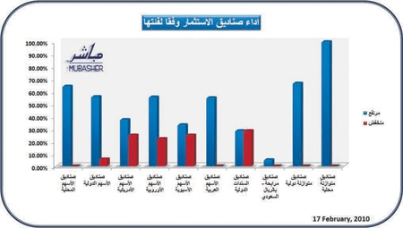 ارتفاع أسعار وثائق 100 صندوق استثماري في السعودية