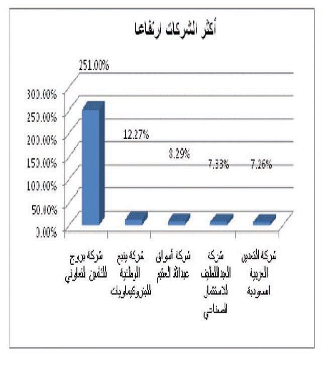 قطاع المصارف يدعم المؤشر في كسر حاجز 6400 نقطة