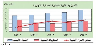 مؤسسة النقد تحفز الائتمان المصرفي باتفاقيات إعادة شراء قيمتها 1.2 مليار ريال