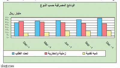 مؤسسة النقد تحفز الائتمان المصرفي باتفاقيات إعادة شراء قيمتها 1.2 مليار ريال