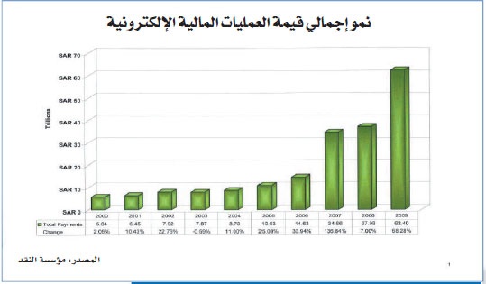 تدوير 62 تريليونا في الاقتصاد المحلي عبر التقنية البنكية