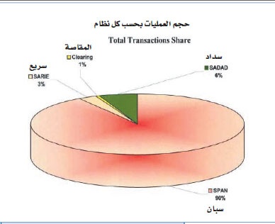 تدوير 62 تريليونا في الاقتصاد المحلي عبر التقنية البنكية