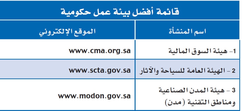 إطلاق قائمة "الاقتصادية" لأفضل بيئة عمل خليجية في 2010