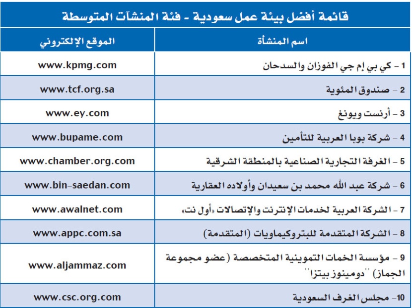 إطلاق قائمة "الاقتصادية" لأفضل بيئة عمل خليجية في 2010