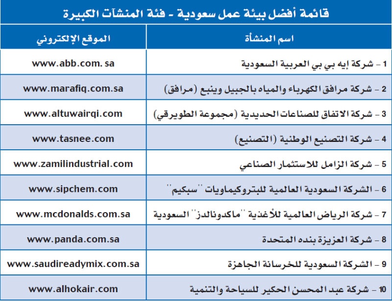 إطلاق قائمة "الاقتصادية" لأفضل بيئة عمل خليجية في 2010