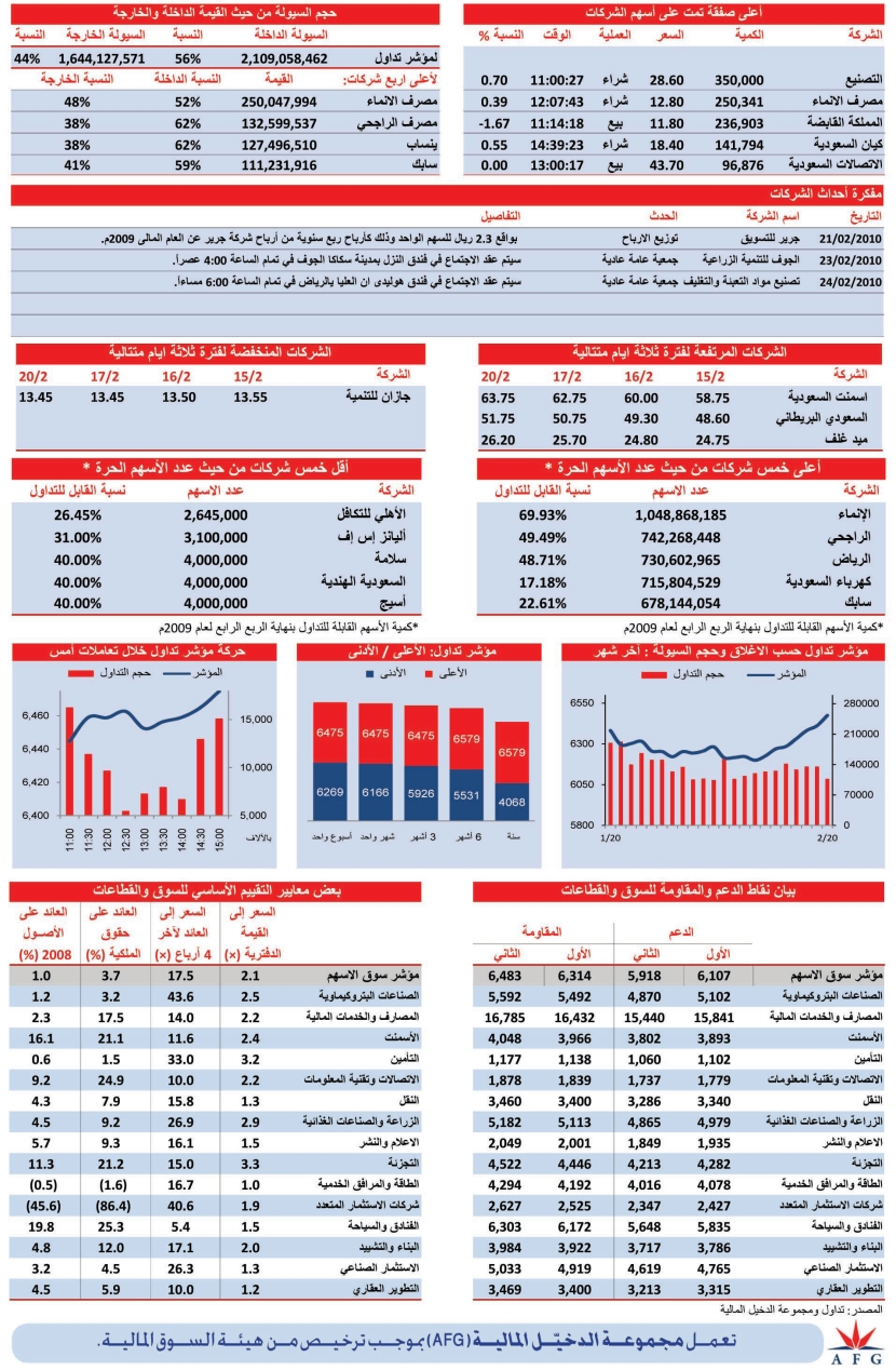 مؤشر الأسهم يبدأ أسبوعه على ارتفاع بـ 63 نقطة
