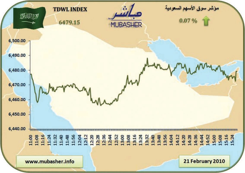 سوق الأسهم تربح للجلسة الثامنة على التوالي واستبعاد جني أرباح «قوي»