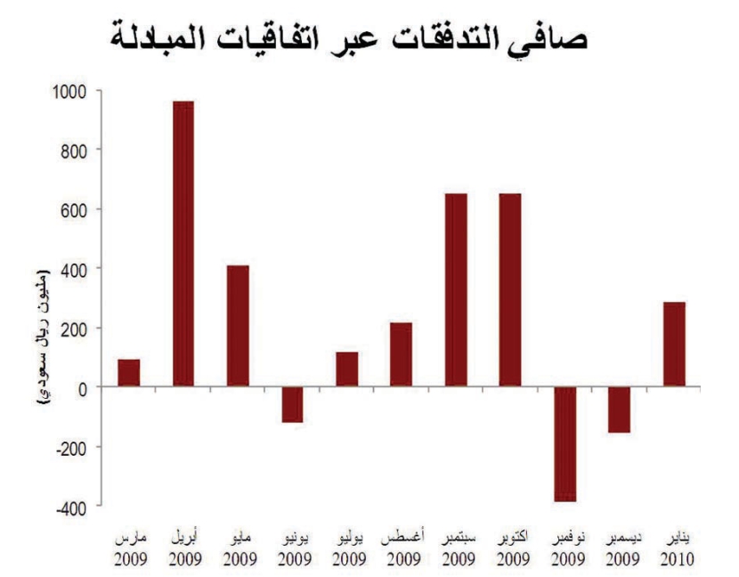 الثقة والمؤسسات الاستثمارية والوعي تمنع تفاعل «تاسي» مع الأسواق العالمية